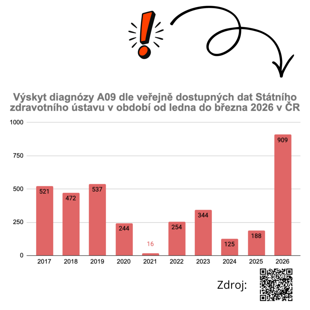 Graf s výskytem diagnóza A09 od ledna do března 2026